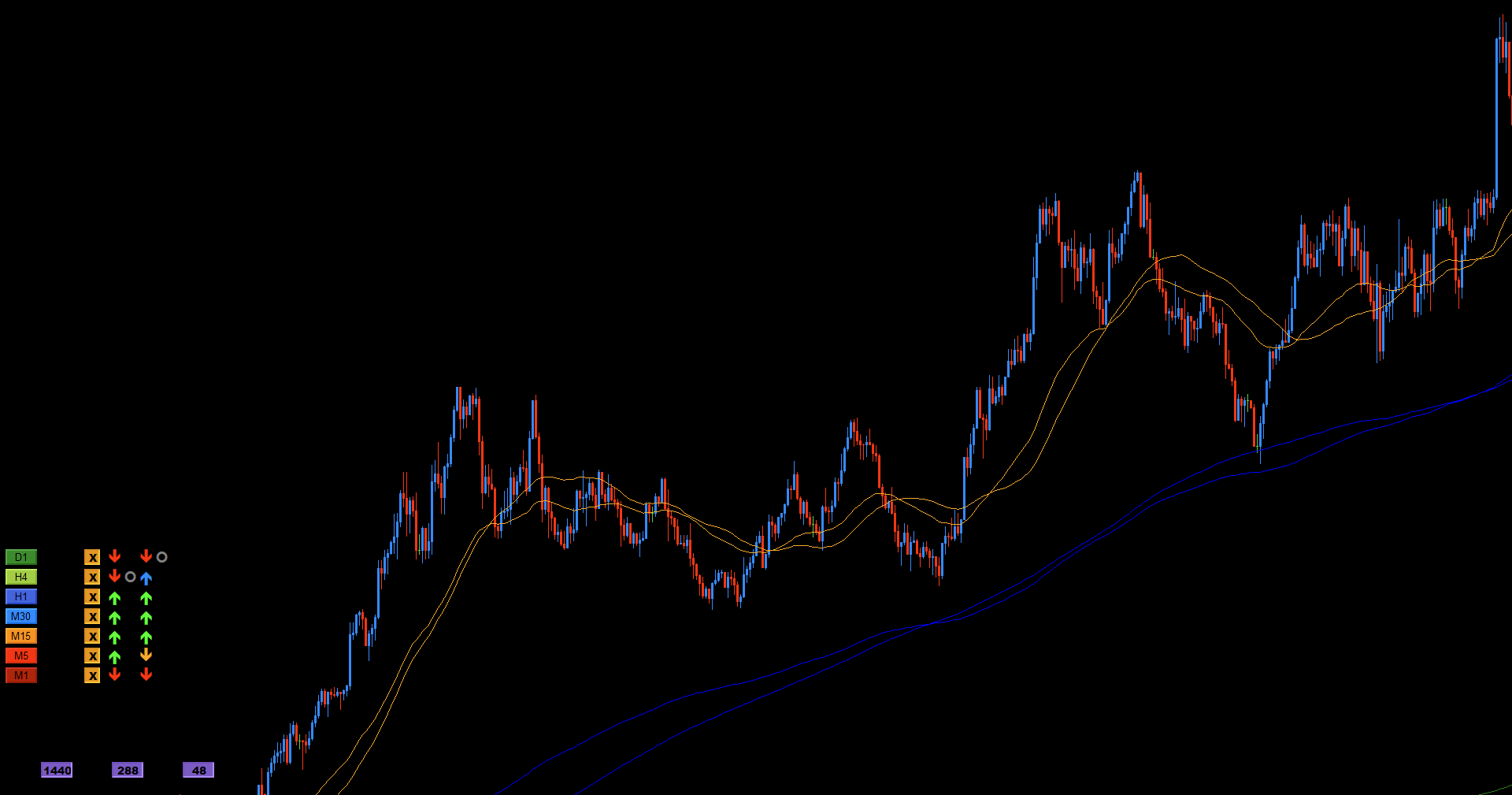 Example of MMD Trend Flow signals indicating trend and corrections.